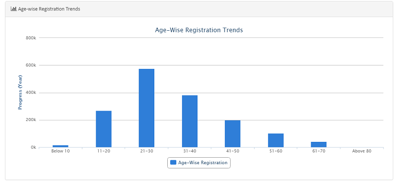 Age-wise registration