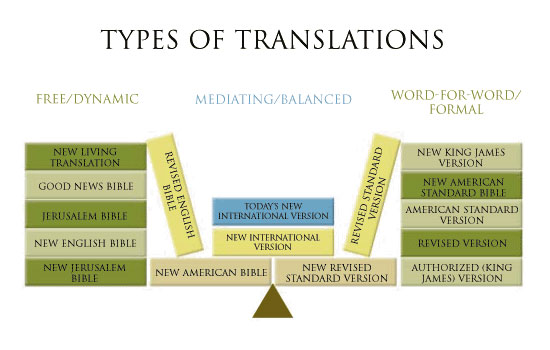 Types of Translations