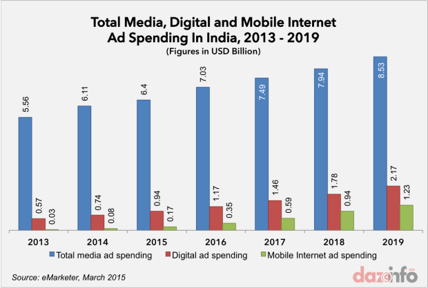 Internet Ad Spending in India