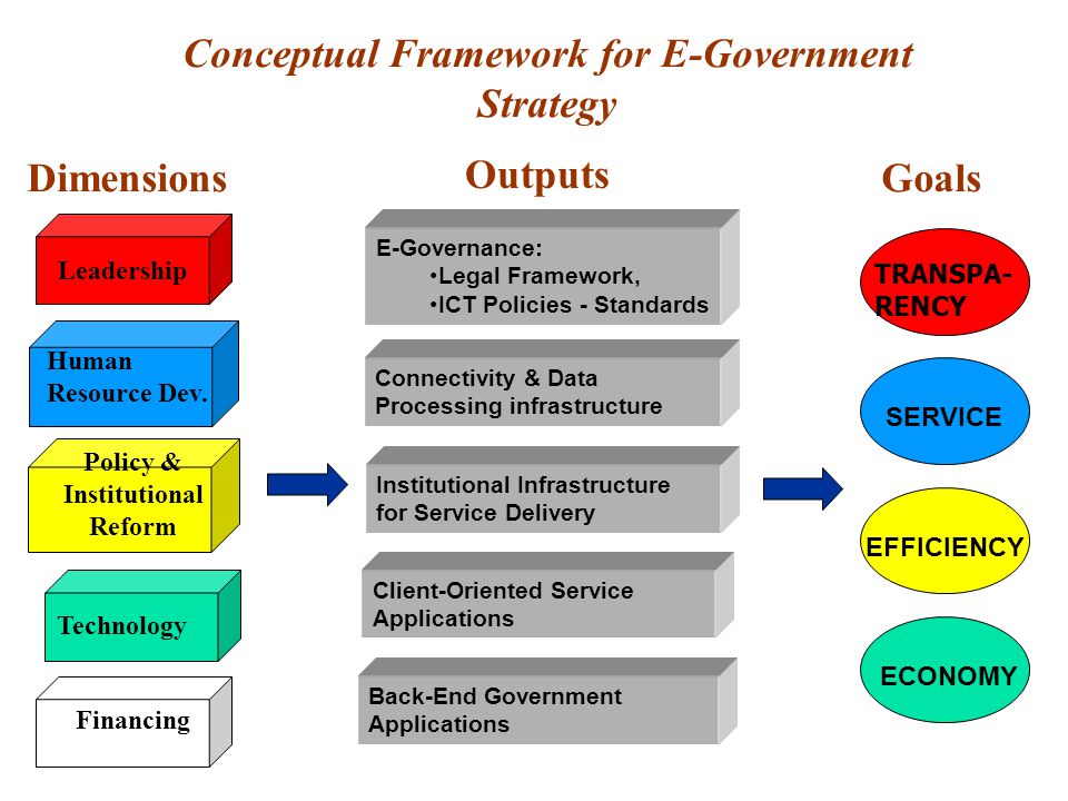 Framework for E-Governance