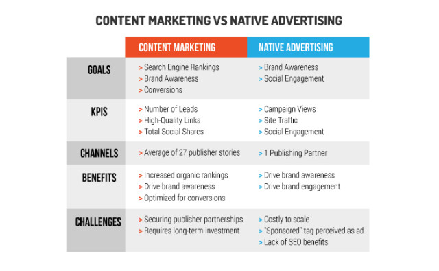 Content Marketing vs native advertising
