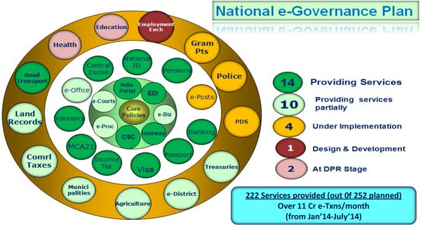 National E-governance Plan