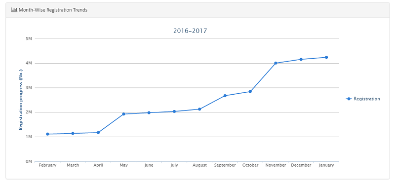 Month wise registrations